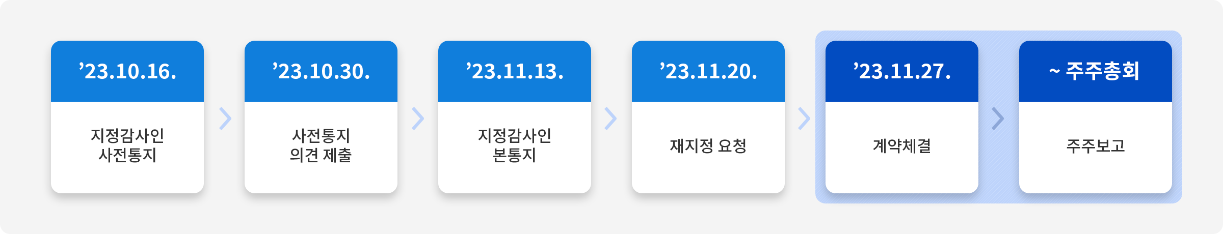 '23.10.16. 지정감사인 사전 통지 > '23.10.30. 사전통지 의견 제출 > '23.11.13. 지정감사인 본통지 > '23.11.20 재지정 요청 > '23.11.27. 계약체결 > ~주주총회 주주보고