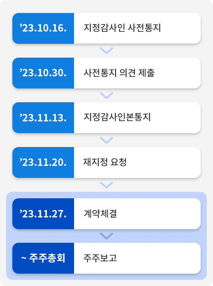 '23.10.16. 지정감사인 사전 통지 > '23.10.30. 사전통지 의견 제출 > '23.11.13. 지정감사인 본통지 > '23.11.20 재지정 요청 > '23.11.27. 계약체결 > ~주주총회 주주보고