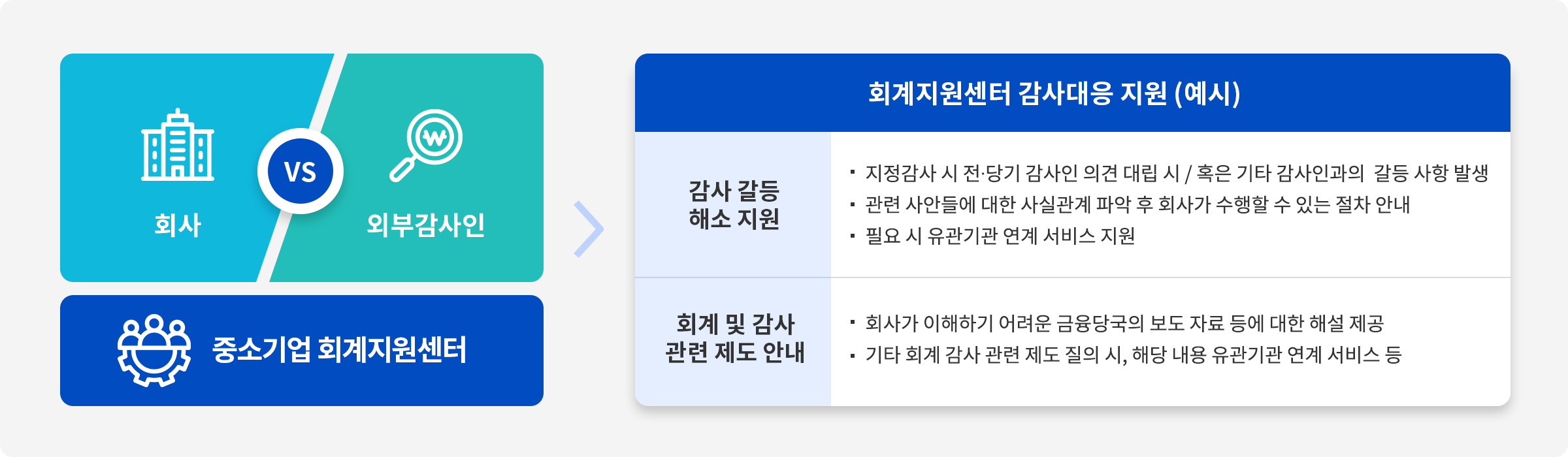 회사vs외부감사인|중소기업 회계지원센터 > 
			- 회계지원센터 감사대응 지원(예시) 
			- 감사 갈등 해소지원 
			  * 지정감사 시 전·당기 감사인 의견 대립 시 / 혹은 기타 감사인과의 갈등 사항 발생 
			  * 관련 사안들에 대한 사실관계 파악 후 회사가 수행할 수 있는 절차 안내 
			  * 필요 시 유관기관 연계 서비스 지원 
			- 회계 및 감사 관련 제도 안내
			  * 회사가 이해하기 어려운 금융당국의 보도 자료 등에 대한 해설 제공
			  * 기타 회계 감사 관련 제도 질의 시, 해당 내용 유관기관 연계 서비스 등