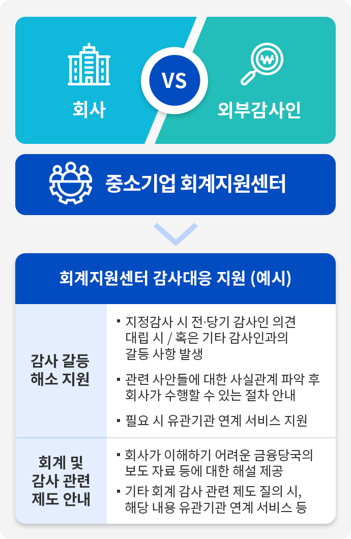 회사vs외부감사인|중소기업 회계지원센터 > 
			- 회계지원센터 감사대응 지원(예시) 
			- 감사 갈등 해소지원 
			  * 지정감사 시 전·당기 감사인 의견 대립 시 / 혹은 기타 감사인과의 갈등 사항 발생 
			  * 관련 사안들에 대한 사실관계 파악 후 회사가 수행할 수 있는 절차 안내 
			  * 필요 시 유관기관 연계 서비스 지원 
			- 회계 및 감사 관련 제도 안내
			  * 회사가 이해하기 어려운 금융당국의 보도 자료 등에 대한 해설 제공
			  * 기타 회계 감사 관련 제도 질의 시, 해당 내용 유관기관 연계 서비스 등