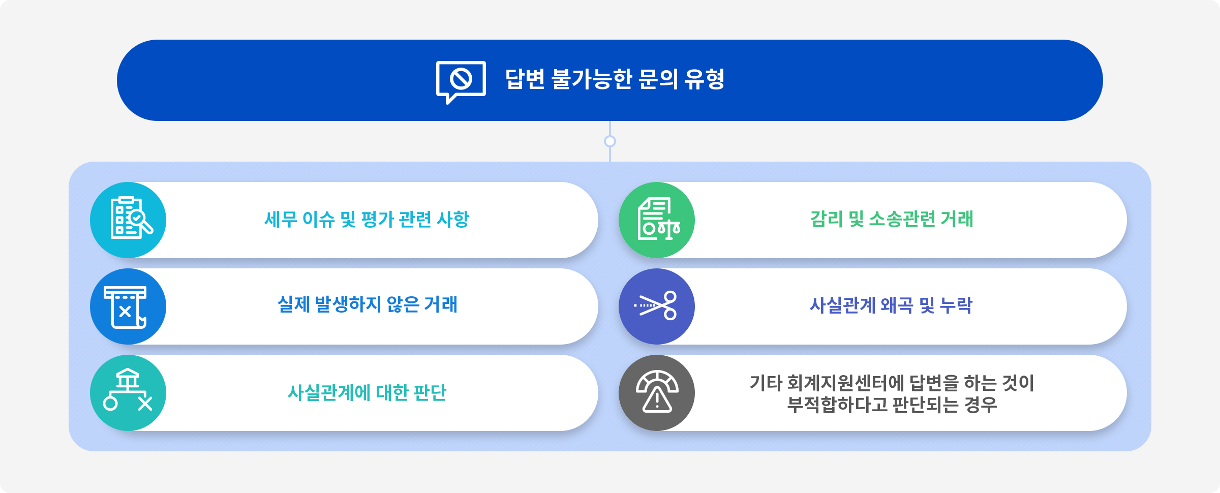 답변 불가능한 문의 유형
						1. 세무 이슈 및 평가 관련 사항
						2. 실제 발생하지 않은 거래
						3. 사실관계에 대한 판단
						4. 감리 및 소송관련 거래
						5. 사실관계 왜곡 및 누락
						6. 기타 회계지원센터에 답변을 하는 것이 부적합하다고 판단되는 경우