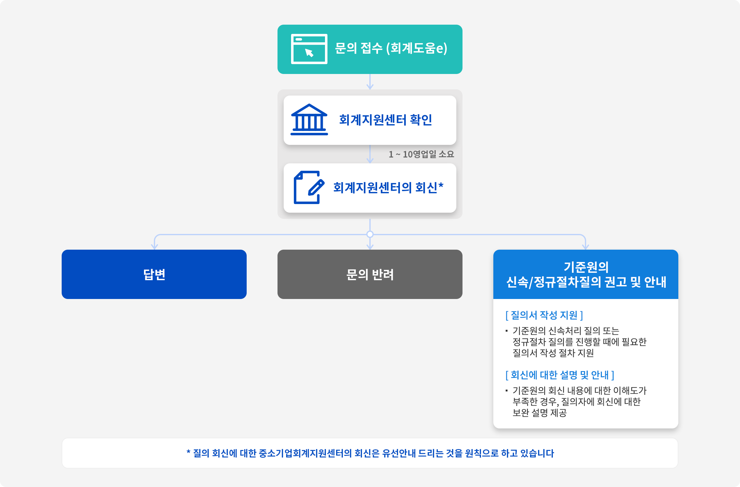 문의 접수(회계도움e)
						-> 회계지원센터 확인 1~10영업일 소요
						-> 회계지원세터의 회신*
						-> 답변 | 문의 반려 | 기준원의 신속/정규절차질의 권고 및 안내
						[질의서 작성 지원] 기준원의 신속처리 질의 또는 정규절차 질의를 진행할 때에 필요한 질의서 작성 절차 지원
						[회신에 대한설명 및 안내] 기준원의회신 내용에 대한 이해도가 부족한 경우, 질의자에 회신에 대한 보완 설명 제공
						* 질의 회신에 대한 중소기업회계지원센터의 회신은 유선안내 드리는 것을 원칙으로 하고 있습니다