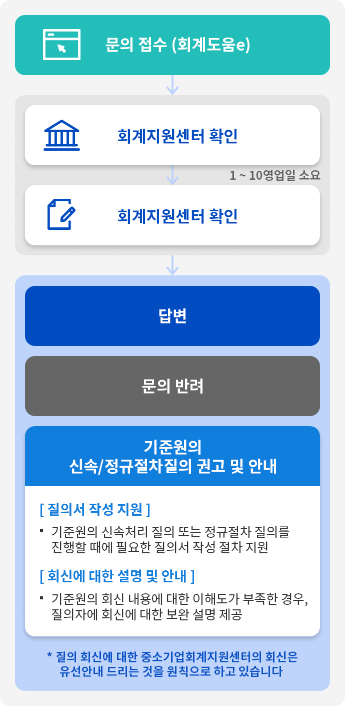 문의 접수(회계도움e)
						-> 회계지원센터 확인 1~10영업일 소요
						-> 회계지원세터의 회신*
						-> 답변 | 문의 반려 | 기준원의 신속/정규절차질의 권고 및 안내
						[질의서 작성 지원] 기준원의 신속처리 질의 또는 정규절차 질의를 진행할 때에 필요한 질의서 작성 절차 지원
						[회신에 대한설명 및 안내] 기준원의회신 내용에 대한 이해도가 부족한 경우, 질의자에 회신에 대한 보완 설명 제공
						* 질의 회신에 대한 중소기업회계지원센터의 회신은 유선안내 드리는 것을 원칙으로 하고 있습니다