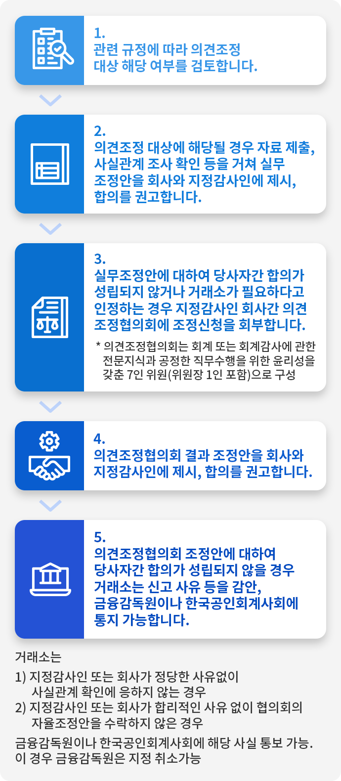 1.관련 규정에 따라 의견조정 대상 해당 여부를 검토합니다.
					 2.의견조정 대상에 해당될 경우 자료 제출, 사실관계 조사 확인 등을 거쳐 실무조정안을 회사와 지정감사인에 제시, 합의를 권고합니다.
					 3. 실무조정안에 대하여 회사간 의견조정협의회에 조정신청을 회부합니다.
					 *의견조정협의회는 회계 또는 회계감사에 관한 전문지식과 공정한 직무수행을 위한 윤리성을 갖춘 7인 위원(위원장 1인포함)으로 구성
					 4.의견조정협의회 결과 조정안을 회사와 지정감사인에 제시, 합의를 권가합니다.
					 5.의견조정협의회 조정안에 대하여 당사자간 합의가 성립되지 않을 경우 거래소는 신고 사유 등을 감안, 금융감독원이나 한국공인회계사회에 통지 가능니다.
					 거래소는 1)지정감사인 또는 회사가 정당한 사유없이 사실관계 확인에 응하지 않는 경우 
					 2)지정감사인 또는 회사가 합리적인 사유 없이 협의회의 자율조정안을 수락하지 않은 경우 금융감독원이나 한국공인회계사회에 해당 사실 통보 가능. 이 경우 금융감독원은 지정 취소가능