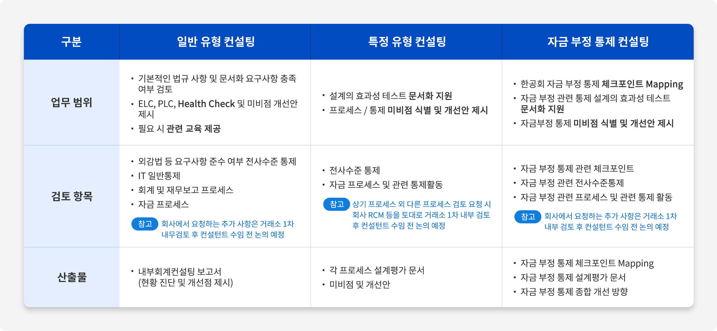 컨설팅 유형
						1. 일반 유형 컨설팅
							업무 범위 :
								기본적인 법규 사항 및 문서화 요구사항 충족 여부 검토
								ELC, PLC, Health Check 및 미비점 개선안 제시
								필요 시 관련 교육 제공
							검토 항목 :
								외감법 등 요구사항 준수 여부 전사수준 통제
								IT 일반통제
								회계 및 재무보고 프로세스
								자금 프로세스
								(참고 : 회사에서 요청하는 추가 사항은 거래소 1차 내부검토 후 컨설턴트 수임 전 논의 예정)
							산출물 :
								내부회계컨설팅 보고서 (현황 진단 및 개선점 제시)
						2. 특정 유형 컨설팅
							업무 범위 :
								설계의 효과성 테스트 문서화 지원
								프로세스 / 통제 미비점 식별 및 개선안 제시
							검토 항목 :
								전사수준 통제
								자금 프로세스 및 관련 통제활동
								(참고 : 상기 프로세스 외 다른 프로세스 검토 요청 시 회사 RCM 등을 토대로 거래소 1차 내부 검토 후 컨설턴트 수임 전 논의 예정)
							산출물 :
								각 프로세스 설계평가 문서
								미비점 및 개선안
						3. 자금 부정 통제 컨설팅
							업무 범위 :
								한공회 자금 부정 통제 체크포인트 Mapping
								자금 부정 관련 통제 설계의 효과성 테스트 문서화 지원
								자금부정 통제 미비점 식별 및 개선안 제시
							검토 항목 :
								자금 부정 통제 관련 체크포인트
								자금 부정 관련 전사수준통제
								자금 부정 관련 프로세스 및 관련 통제 활동
								(참고 : 회사에서 요청하는 추가 사항은 거래소 1차 내부 검토 후 컨설턴트 수임 전 논의 예정)
							산출물 :
								자금 부정 통제 체크포인트 Mapping
								자금 부정 통제 설계평가 문서
								자금 부정 통제 종합 개선 방향